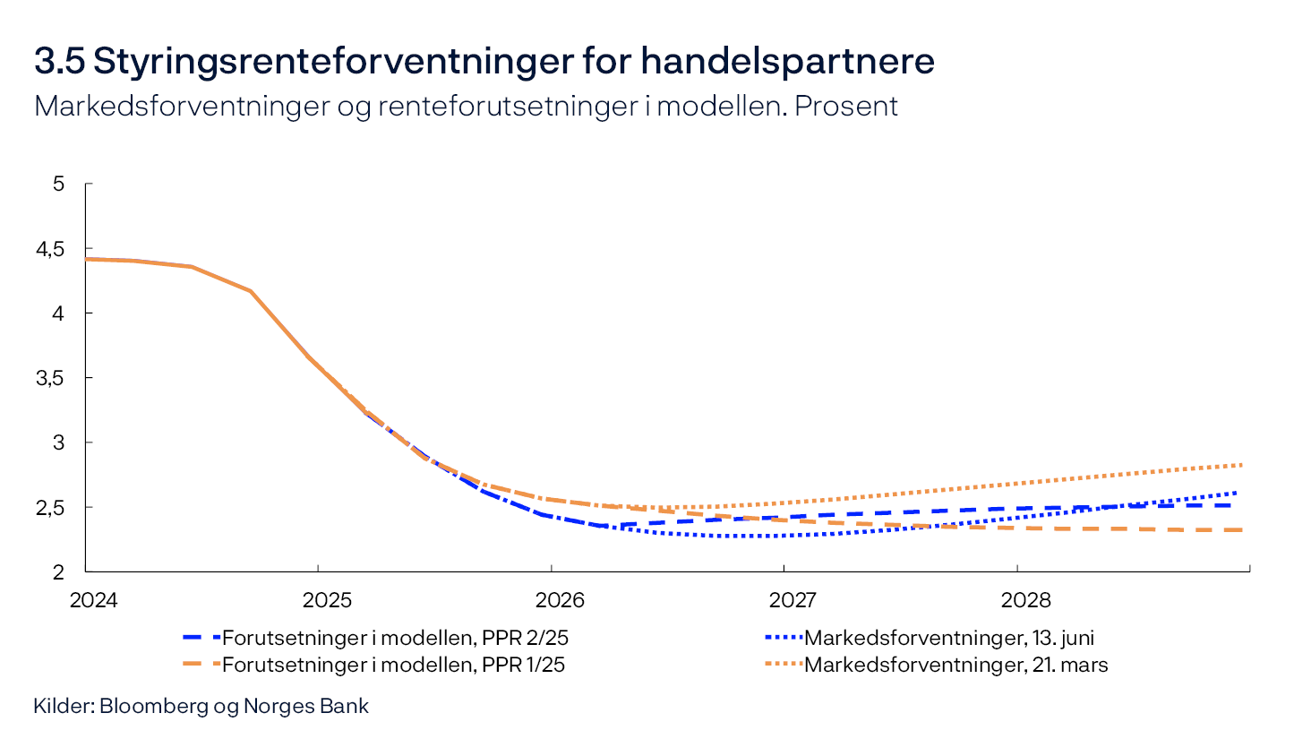 3.5 Styringsrenteforventninger for handelspartnere
Markedsforventninger og renteforutsetninger i modellen. Prosent
Linjediagram
Kilder: Bloomberg og Norges Bank
Styringsrenten for utlandet er et handelsvektet snitt av styringsrentene til Bank of England, Sveriges Riksbank, Federal Reserve og ESB.
