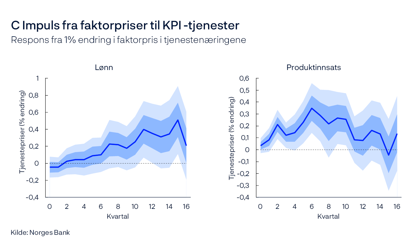 C Impuls fra faktorpriser til KPI-tjenester
Respons fra 1% endring i faktorpris i tjenestenæringene
Lønn / Produktinnsats
Kilde: Norges Bank
De fargede områdene angir konfidensintervaller svarende til 68 prosent (mørk blå) og 95 prosent (lys blå).