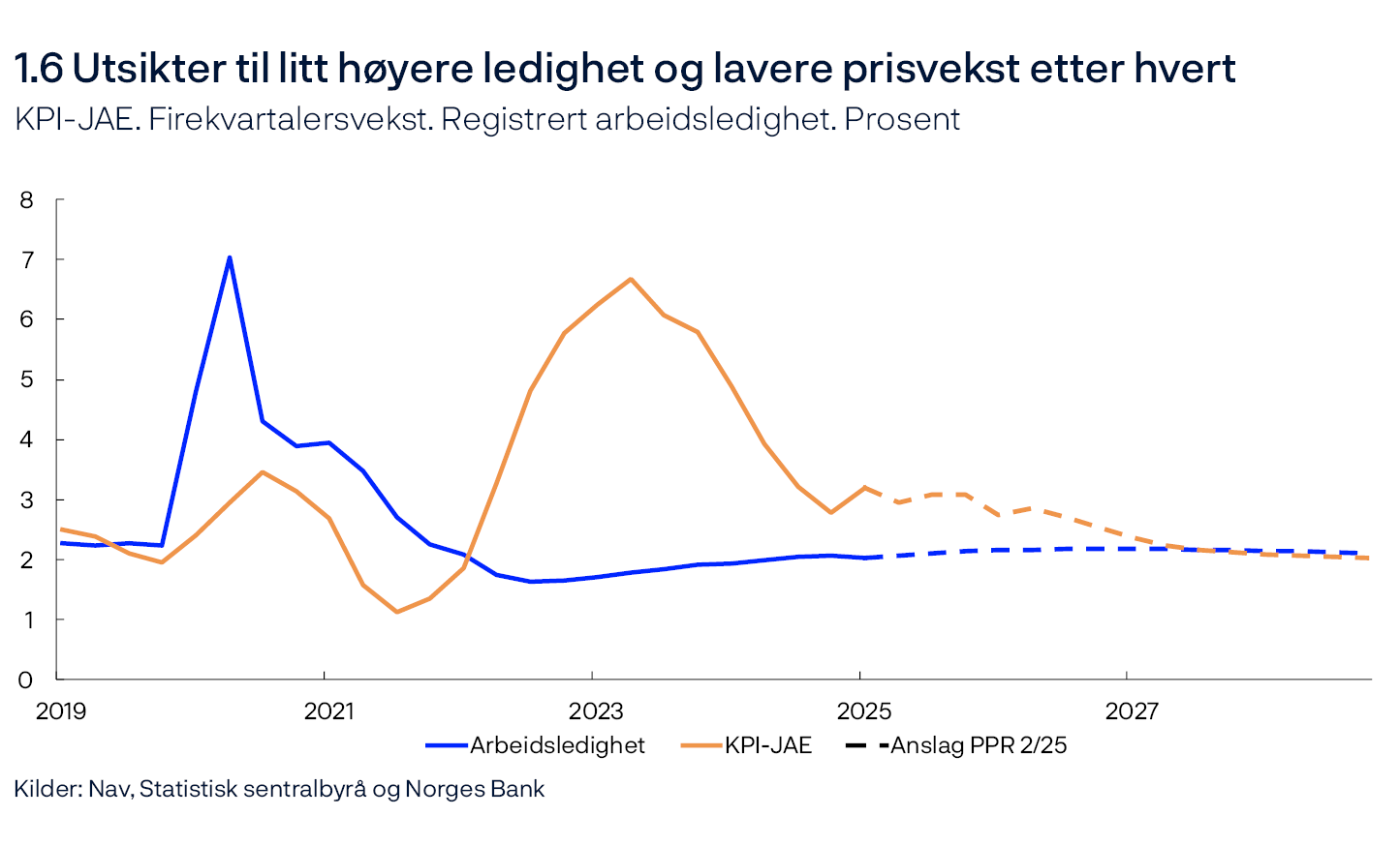 1.6 Utsikter til litt høyere ledighet og lavere prisvekst etter hvert
KPI-JAE. Firekvartalersvekst. Registrert arbeidsledighet. Prosent
Linjediagram
Kilder: Nav, Statistisk sentralbyrå og Norges Bank
KPI-JAE: Konsumprisindeksen justert for avgiftsendringer og uten energivarer.