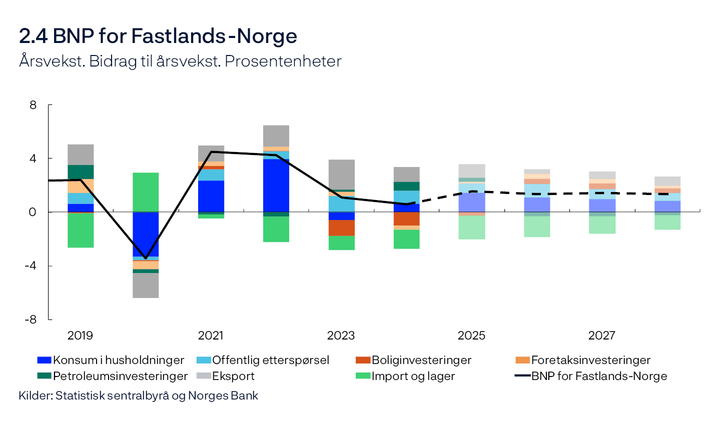 2.4 BNP for Fastlands-Norge
Årsvekst. Bidrag til årsvekst. Prosentenheter
Linje- og stolpediagram
Kilder: Statistisk sentralbyrå og Norges Bank
Tallene for petroleumsinvesteringer inkluderer her investeringer i utenriks sjøfart. Offentlig etterspørsel = offentlig konsum + offentlige investeringer.