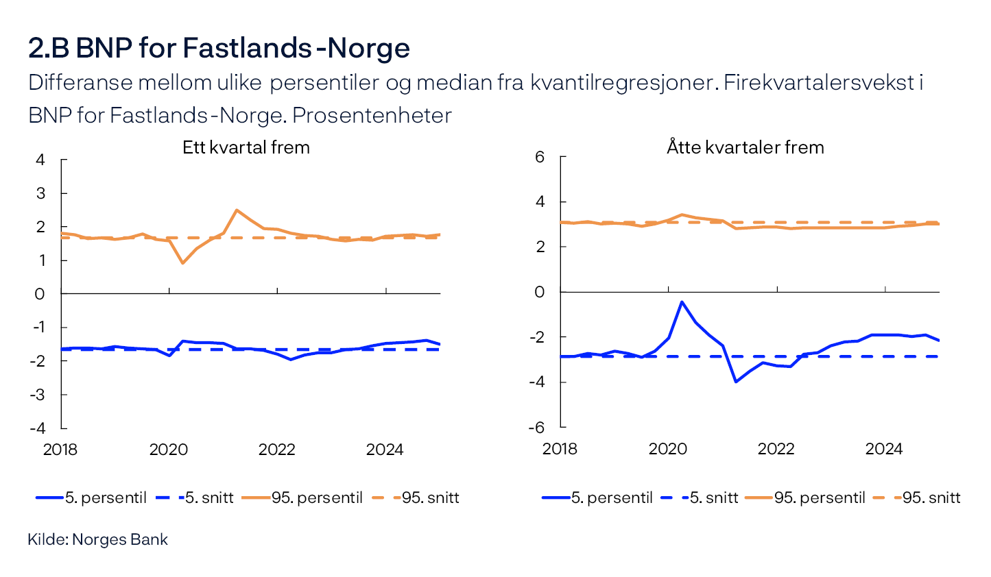 2.B BNP for Fastlands-Norge
Differanse mellom ulike persentiler og median fra kvantilregresjoner.
Firekvartalersvekst i BNP for Fastlands-Norge. Prosentenheter
Ett kvartal frem / Åtte kvartaler frem
To linjediagram
Kilde: Norges Bank
Figurene viser utvikling i forskjellen mellom 5. og 95. persentil fra medianen for modellanslått fordeling av konsumprisveksten henholdsvis ett og åtte kvartaler frem. Stiplet linje indikerer gjennomsnittlig 5. og 95. persentil mellom 2010 og 2019.