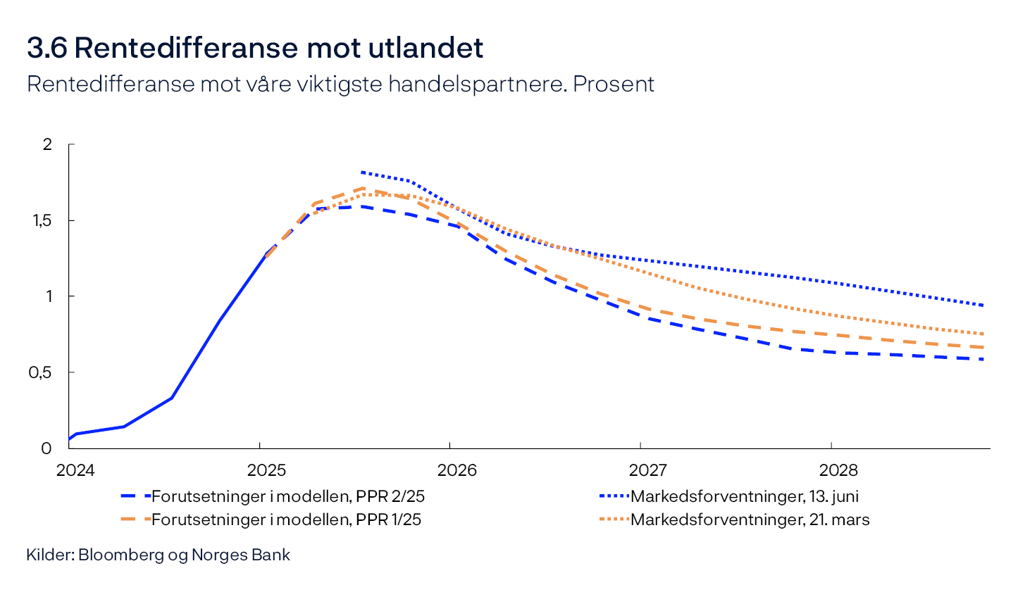 3.6 Rentedifferanse mot utlandet
Rentedifferanse mot våre viktigste handelspartnere. Prosent
Linjediagram
Kilder: Bloomberg og Norges Bank
Styringsrenten for utlandet er et handelsvektet snitt av styringsrentene til Bank of England, Sveriges Riksbank, Federal Reserve og ESB.