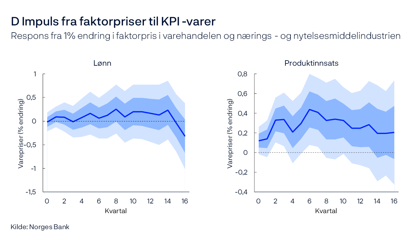 D Impuls fra faktorpriser til KPI-varer
Respons fra 1% endring i faktorpris i varehandelen og nærings- og nytelsesmiddelindustrien
Lønn / Produktinnsats
Kilde: Norges Bank
De fargede områdene angir konfidensintervaller svarende til 68 prosent (mørk blå) og 95 prosent (lys blå).