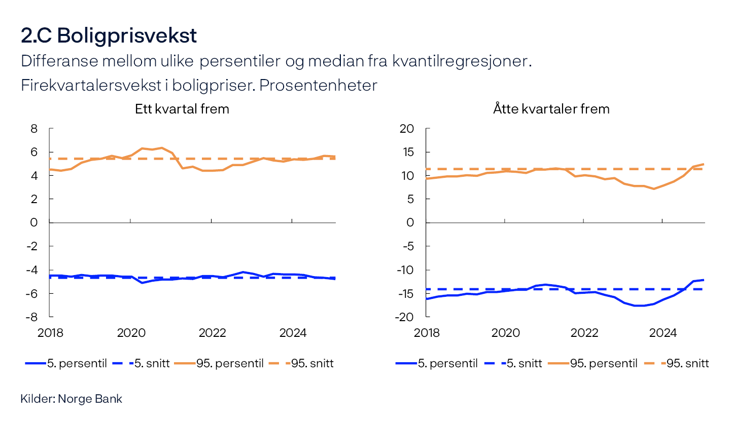 2.C Boligprisvekst
Differanse mellom ulike persentiler og median fra kvantilregresjoner.
Firekvartalersvekst i boligpriser. Prosentenheter
Ett kvartal frem / Åtte kvartaler frem
To linjediagram
Kilde: Norges Bank
Figurene viser utvikling i forskjellen mellom 5. og 95. persentil fra medianen for modellanslått fordeling av konsumprisveksten henholdsvis ett og åtte kvartaler frem. Stiplet linje indikerer gjennomsnittlig 5. og 95. persentil mellom 2010 og 2019.