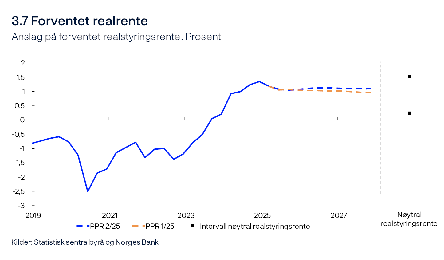 3.7 Forventet realrente
Anslag på forventet realstyringsrente. Prosent
Linjediagram
Kilder: Statistisk sentralbyrå og Norges Bank
Forventet realrente er lik anslag på styringsrenten neste fire kvartaler fratrukket anslått firekvartalersvekst i KPI-JAE over samme periode. For inneværende kvartal og i anslagsperioden beregnes forventet realrente med utgangspunkt i anslagene i denne rapporten. For alle tidligere perioder viser vi forventet realrente beregnet ved hjelp av det som på et hvert tidspunkt var Norges Banks mest oppdaterte utgave av Pengepolitisk rapport. De sorte firkantene til høyre i figuren angir vårt estimerte intervall for nøytral realstyringsrente.