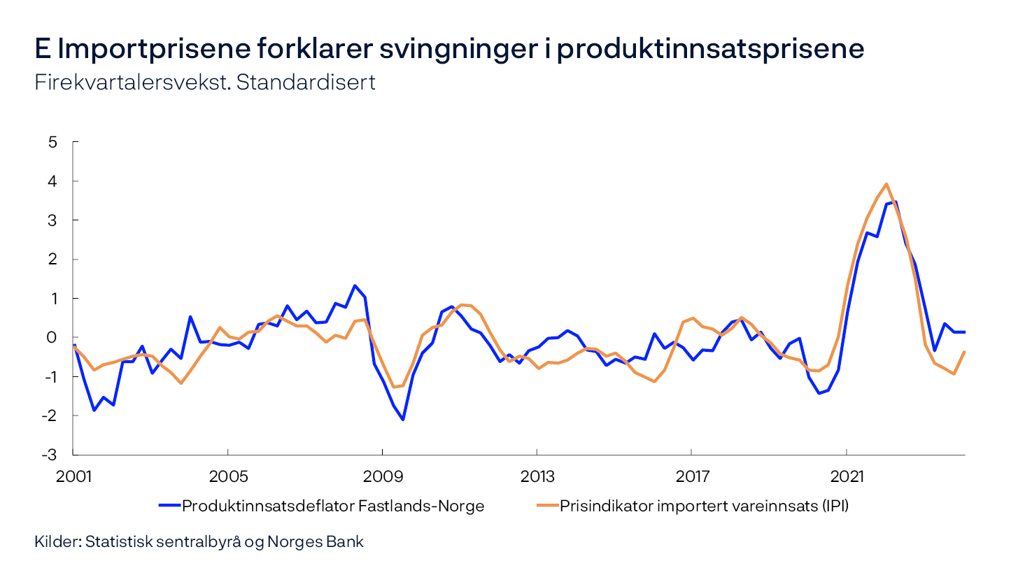 E Importprisene forklarer svingninger i produktinnsatsprisene
Firekvartalersvekst. Standardisert
Linjediagram
Kilder: Statistisk sentralbyrå og Norges Bank
Produktinnsatsdeflatoren er beregnet som forholdet mellom samlet produktinnsatsverdi og -volum for private foretak i Fastlands-Norge. Begge seriene viser firekvartalsveksten standardisert, dvs. faktisk vekst fratrukket gjennomsnittet, sett i forhold til standardavviket.