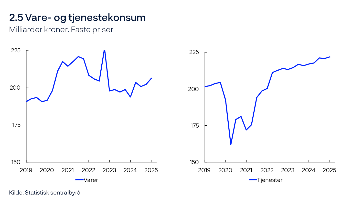 2.5 Vare- og tjenestekonsum
Milliarder kroner. Faste priser
To linjediagram
Kilde: Statistisk sentralbyrå
Konsum i husholdninger og ideelle organisasjoner. Sesongjustert.