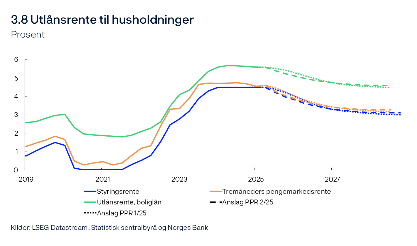 3.8 Utlånsrente til husholdninger
Prosent
Linjediagram
Kilder: LSEG Datastream, Statistisk sentralbyrå og Norges Bank
Utlånsrente for boliglån er gjennomsnittlig rente på utestående nedbetalingslån med pant i bolig til husholdninger for utvalget av banker og kredittforetak som inngår i Statistisk sentralbyrås månedlige rentestatistikk.