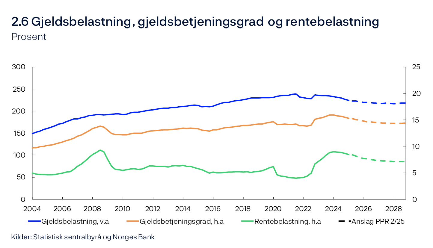 2.6 Gjeldsbelastning, gjeldsbetjeningsgrad og rentebelastning
Prosent
Linjediagram
Kilder: Statistisk sentralbyrå og Norges Bank
Gjeldsbelastning er gjeld som andel av disponibel inntekt. Disponibel inntekt er inntekt etter skatt og renteutgifter. Gjeldsbetjeningsgrad er renteutgifter og anslått avdrag på gjeld, som andel av inntekt etter skatt. Rentebelastning er renteutgifter som andel av inntekt etter skatt.