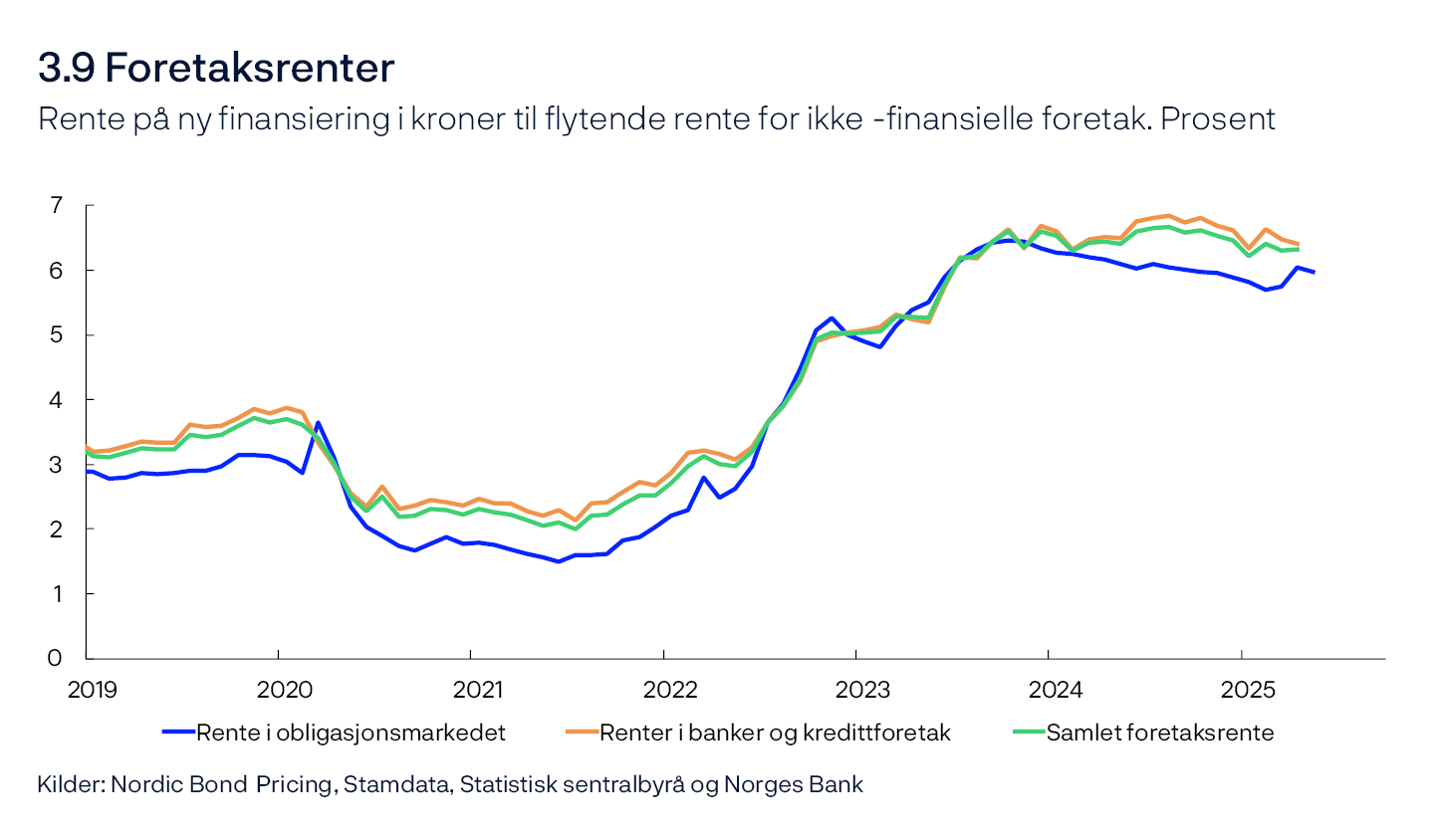 3.9 Foretaksrenter
Rente på ny finansiering i kroner til flytende rente for ikke-finansielle foretak. Prosent
Linjediagram
Kilder: Nordic Bond Pricing, Stamdata, Statistisk sentralbyrå og Norges Bank