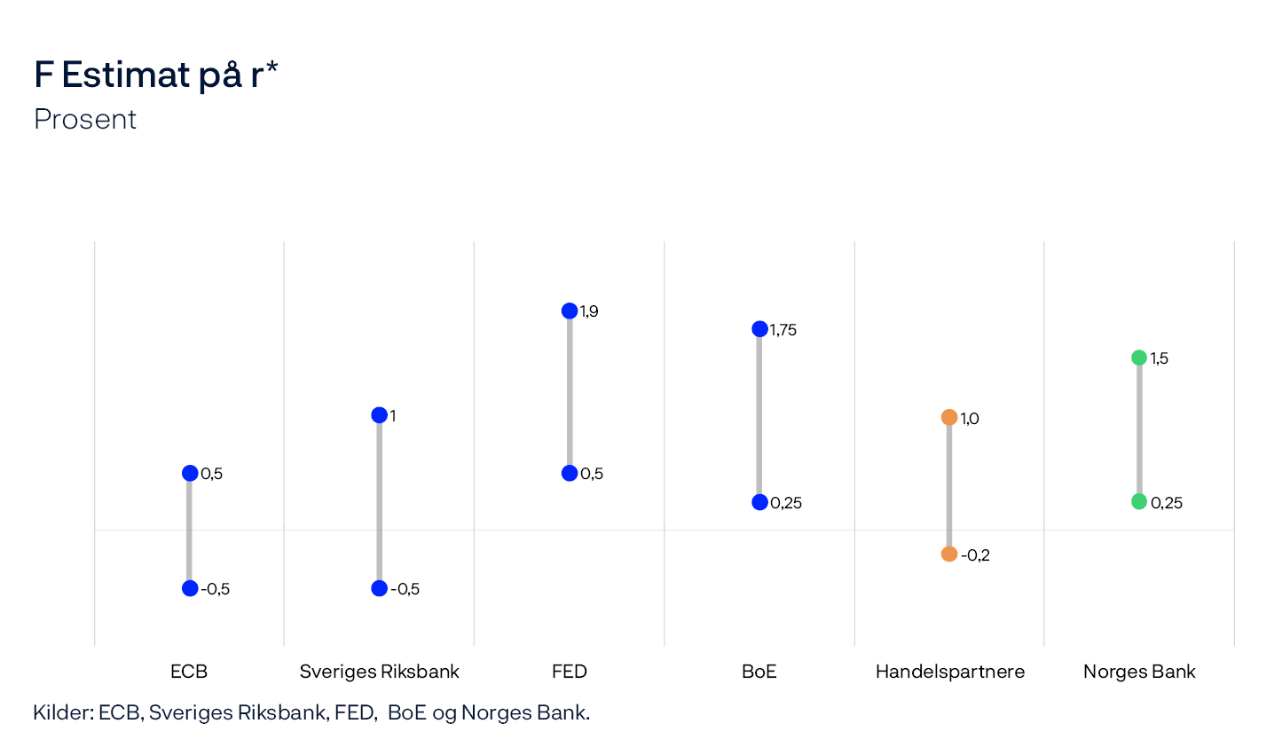 F Estimat på r*
Prosent
Punktdiagram
Kilder: ECB, Sveriges Riksbank, FED, BoE og Norges Bank.
De blå prikkene er kommuniserte intervall for r* blant våre 4 utvalgte handelspartnere. De oransje prikkene er et importveid (I-44-vektet) gjennomsnittlig intervall for handelspartnerne samlet.