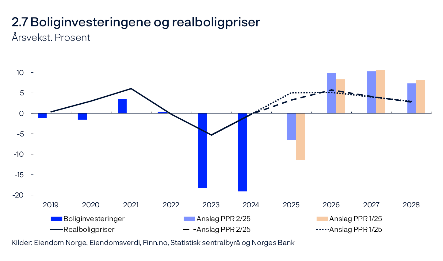 2.7 Boliginvesteringene og realboligpriser
Årsvekst. Prosent
Linje- og stolpediagram
Kilder: Eiendom Norge, Eiendomsverdi, Finn.no, Statistisk sentralbyrå og Norges Bank

Realboligpris er deflatert med KPI.