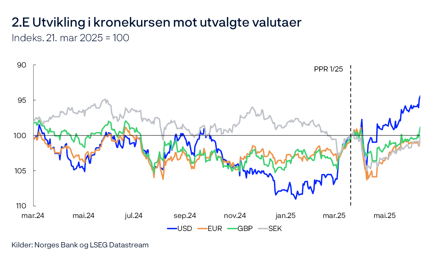 2.E Utvikling i kronekursen mot utvalgte valutaer
Indeks. 21. mar 2025 = 100
Linjediagram
Kilder: Norges Bank og LSEG Datastream

For alle valutaene i figuren er kursen mot norske kroner. 21. mars 2025 er satt lik 100. En økning i serien betyr at kronen har styrket seg mot den utenlandske valutaen.