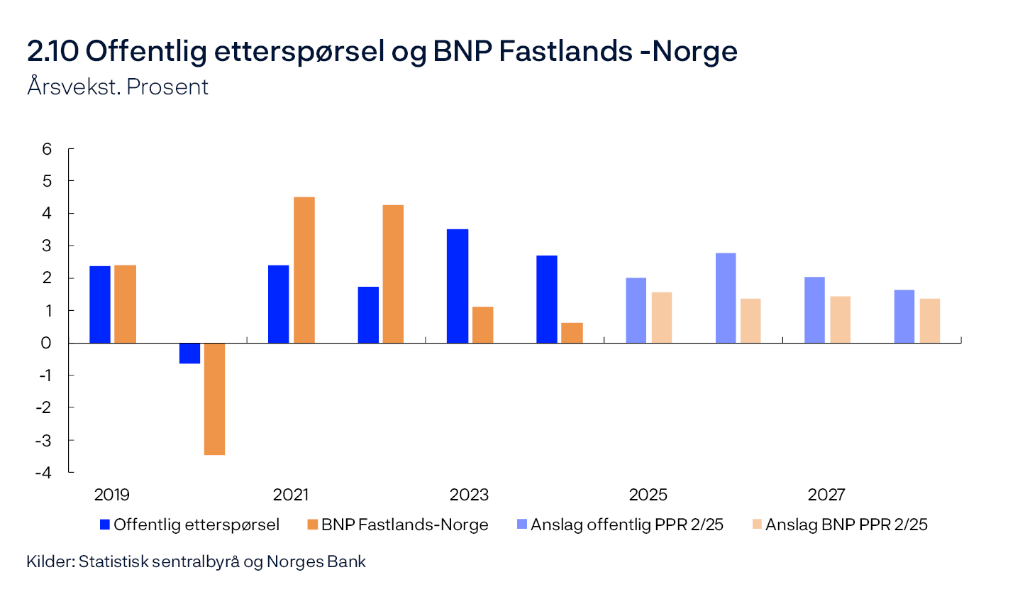 2.10 Offentlig etterspørsel og BNP Fastlands-Norge
Årsvekst. Prosent
Stolpediagram
Kilder: Statistisk sentralbyrå og Norges Bank

Offentlig etterspørsel = offentlig konsum + offentlige investeringer.