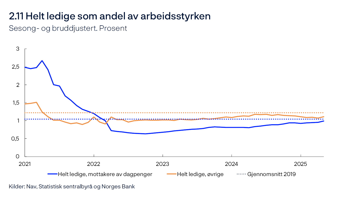2.11 Helt ledige som andel av arbeidsstyrken 
Sesong- og bruddjustert. Prosent
Linjediagram
Kilder: Nav, Statistisk sentralbyrå og Norges Bank

Antall helt ledige fordelt etter mottakere av dagpenger og øvrige som andel av arbeidsstyrken. Beholdningen av antall ledige er sesong- og bruddjusterte fra Nav. Arbeidsstyrken er gitt av Arbeidskraftsundersøkelsen konvertert til år for året før.
