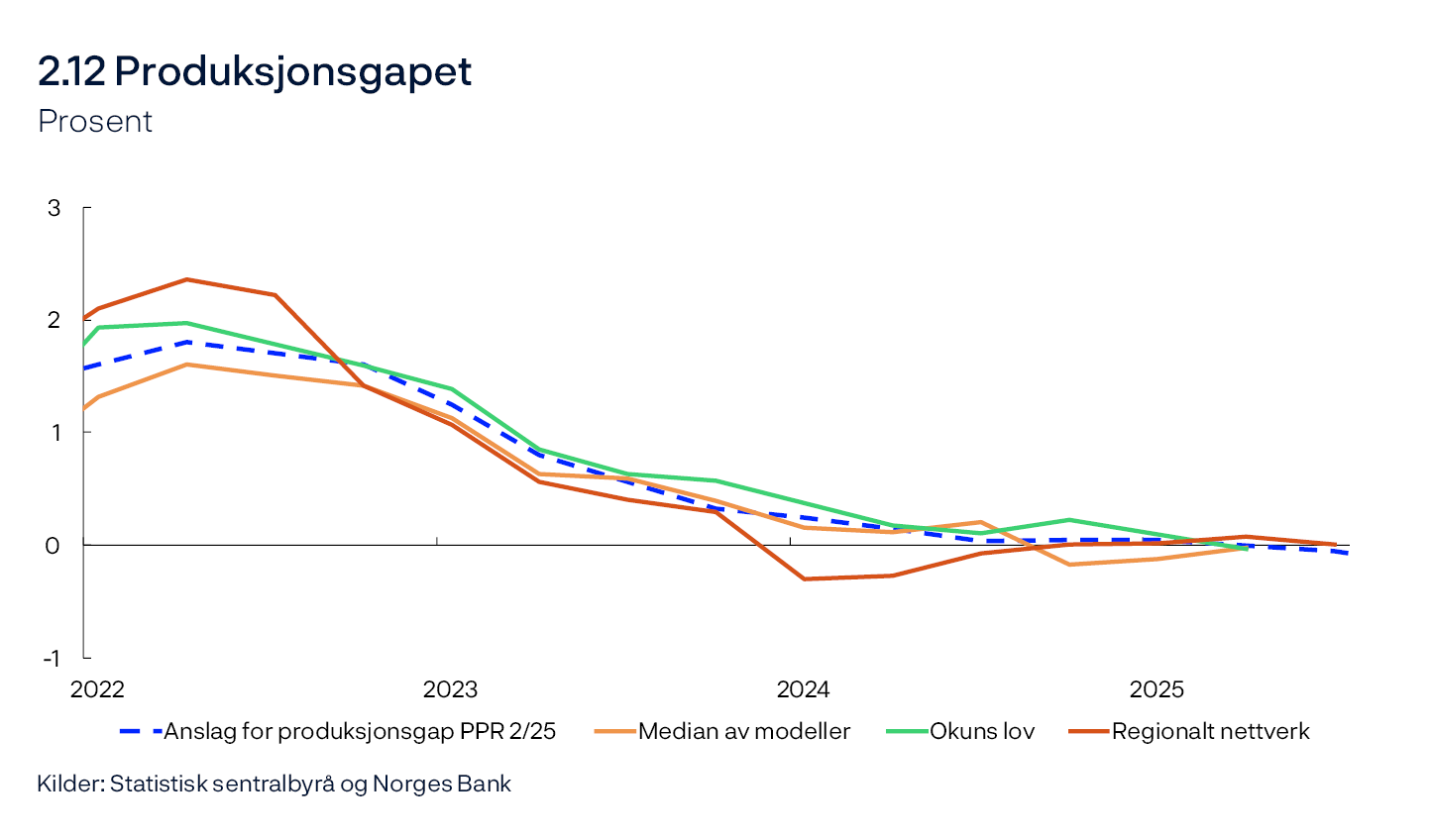 2.12 Produksjonsgapet
Prosent
Linjediagram
Kilder: Statistisk sentralbyrå og Norges Bank

Regionalt nettverk er et direkte anslag på produksjonsgapet basert på gjennomsnittet av kapasitetsutnyttingsindikatorene i Regionalt nettverk og den historiske korrelasjonen med Norges Banks anslag på produksjonsgapet hvor indikatoren fra Regionalt nettverk leder med ett kvartal. «Okuns lov» er basert på et estimert avvik fra trend i den registrerte ledigheten som andel av arbeidsstyrken.