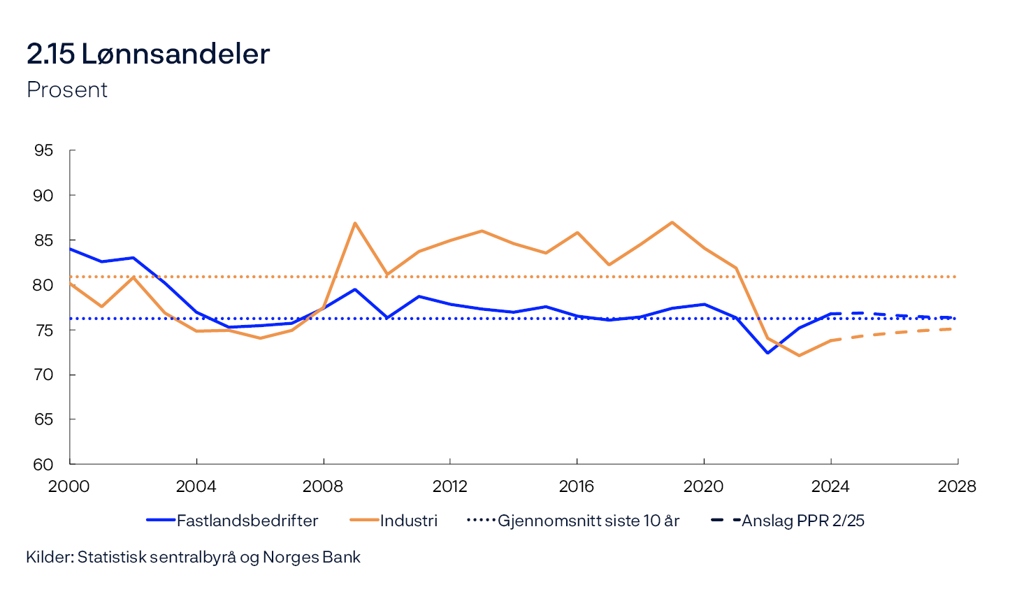 2.15 Lønnsandeler
Prosent
Linjediagram
Kilder: Statistisk sentralbyrå og Norges Bank

Lønnskostnadsandelen i for fastlandsbedriftene er andelen for Fastlands-Norge ekskludert offentlig forvaltning og boligtjenester. Lønnskostnadsandelen for både fastlandsbedriftene og industrien er justert for selvstendig næringsdrivende.