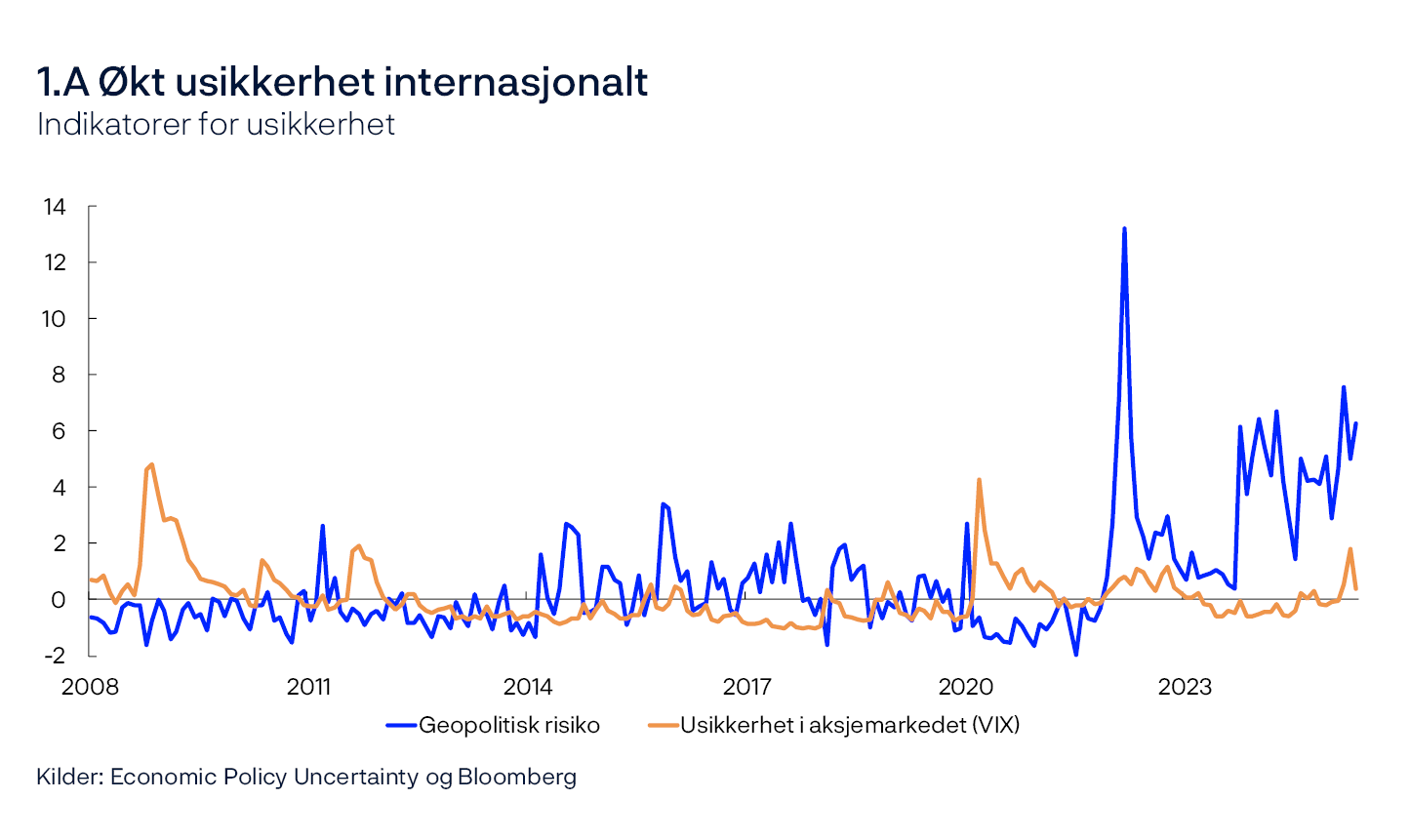 1.A Økt usikkerhet internasjonalt
Indikatorer for usikkerhet  
Linjediagram
Kilder: Economic Policy Uncertainty og Bloomberg 

Tallene er normalisert ved å trekke fra gjennomsnitt og dele på standardavvik. Gjennomsnitt og standardavvik er beregnet på perioden fra 2008 til 2019. VIX er et mål på markedets forventninger til fremtidige svingninger i amerikanske aksjepriser (S&P 500).