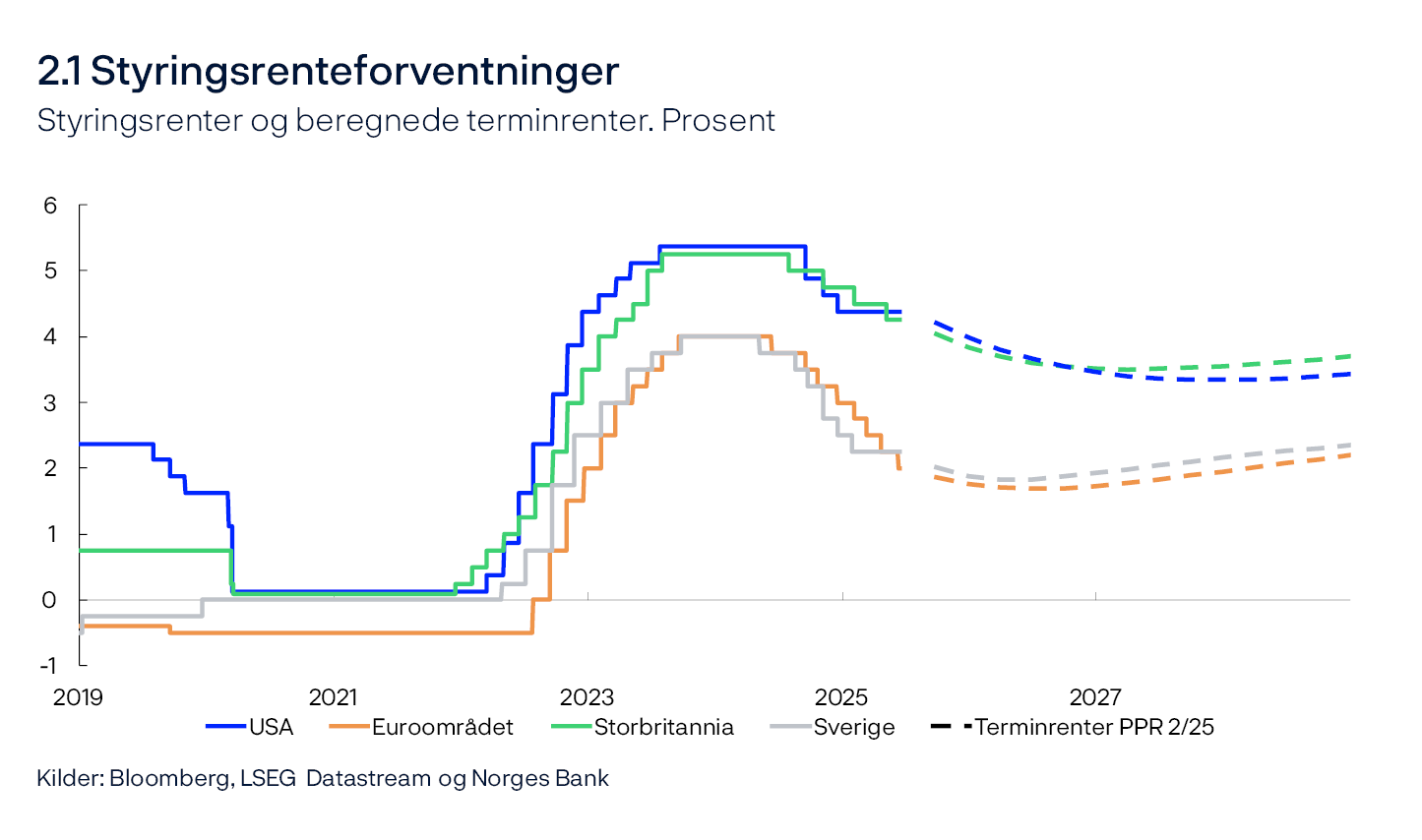 2.1 Styringsrenteforventninger
Styringsrenter og beregnede terminrenter. Prosent
Linjediagram
Kilder: Bloomberg, LSEG Datastream og Norges Bank

Dagstall til og med 13. juni 2025. Kvartalstall fra 3. kv. 2025. Beregnede terminrenter per 13. juni 2025. For euroområdet vises ESBs innskuddsrente.