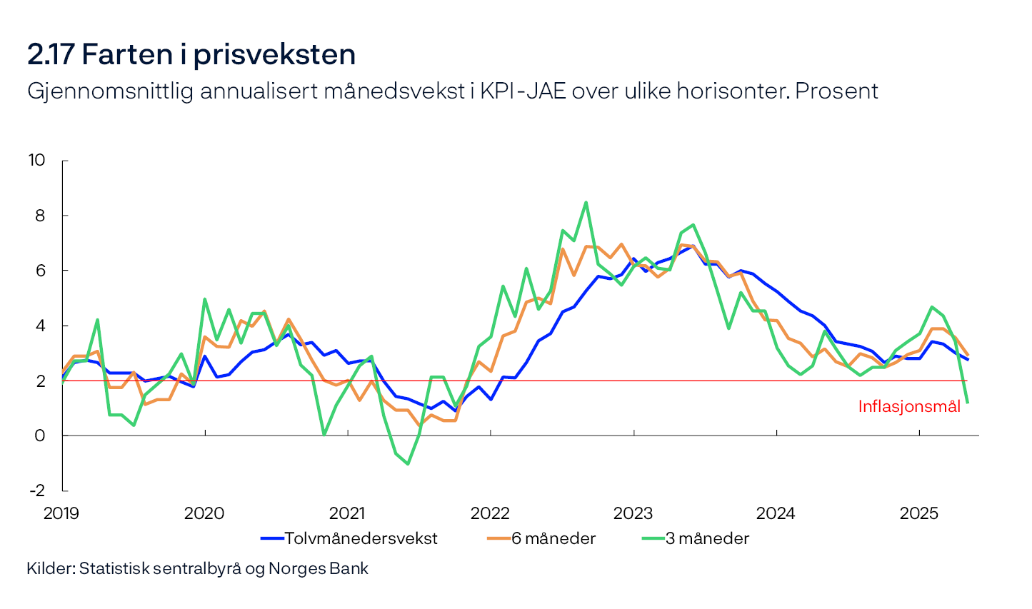 2.17 Farten i prisveksten
Gjennomsnittlig annualisert månedsvekst i KPI-JAE over ulike horisonter. Prosent
Linjediagram
Kilder: Statistisk sentralbyrå og Norges Bank

3 og 6 måneder refererer til gjennomsnittlig annualisert månedsvekst over de ulike periodene.