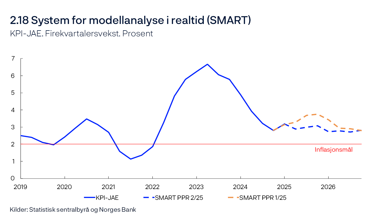 2.18 System for modellanalyse i realtid (SMART)
KPI-JAE. Firekvartalersvekst. Prosent
Linjediagram
Kilder: Statistisk sentralbyrå og Norges Bank

Modellapparatet for korttidsprognoser, SMART, baserer seg på historiske sammenhenger. Det vekter sammen empiriske modeller ut fra tidligere anslagsegenskaper.