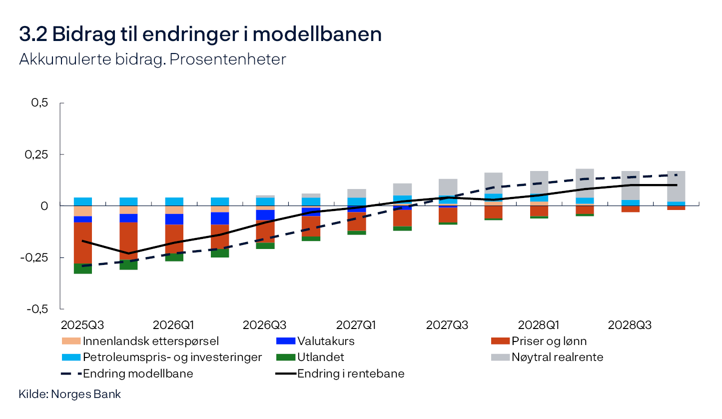 3.2 Bidrag til endringer i modellbanen
Akkumulerte bidrag. Prosentenheter
Linje- og stolpediagram
Kilde: Norges Bank

Bidragene tar utgangspunkt i modellberegninger i modellen NEMO, men det er ingen mekanisk sammenheng mellom nyheter og endringer i søylene. Effekten av nyheter virker med et tidsetterslep, og samspill mellom økonomiske variabler kan gjøre at effekten snur over tid. I tillegg kan anslagene i korttidshorisonten innebære nyheter med ulikt fortegn ved ulike tidspunkter. Effekten på rentebanen vises derfor tydeligst med akkumulerte bidrag.