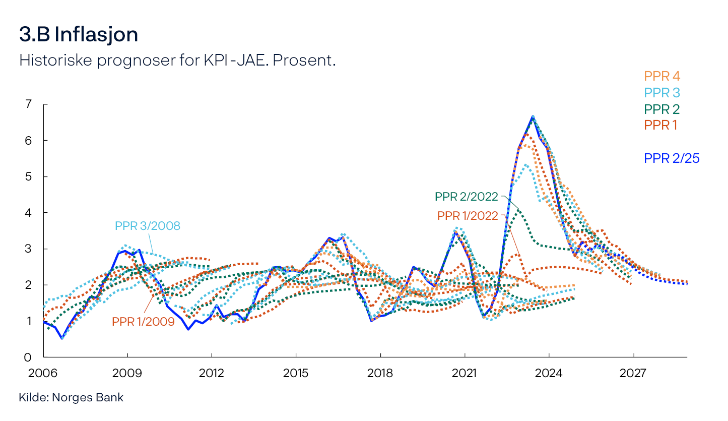 3.B Inflasjon
Historiske prognoser for KPI-JAE. Prosent.
Linjediagram
Kilde: Norges Bank

Hver stiplede linje i diagrammet viser vår prognose for kjerneprisveksten (KPI-JAE) fra og med inneværende kvartal for ulike rapporter bakover i tid.