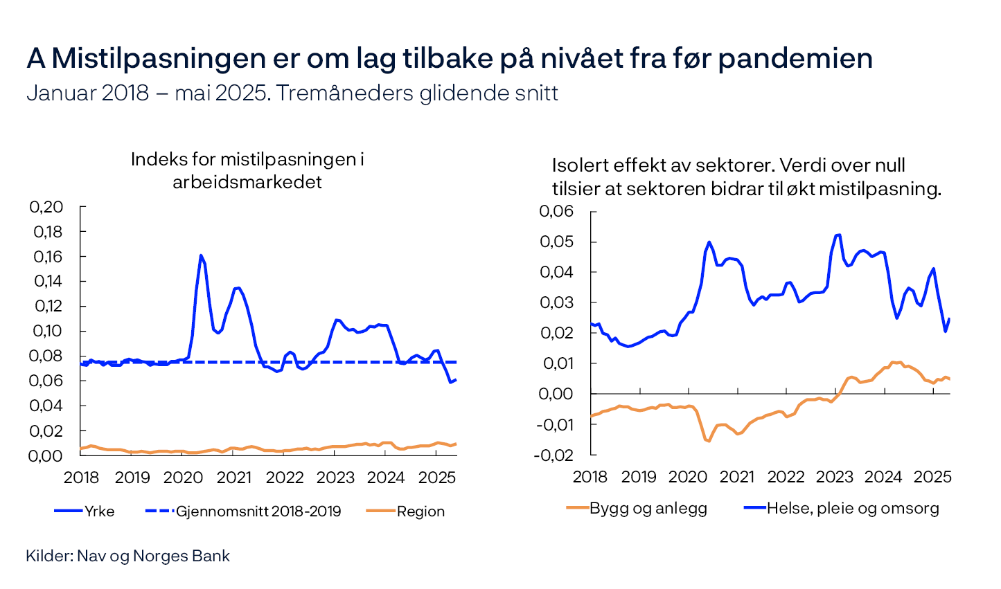 A Mistilpasningen er om lag tilbake på nivået fra før pandemien 
Januar 2018 – mai 2025. Tremåneders glidende snitt  
Indeks for mistilpasningen i arbeidsmarkedet / 
Isolert effekt av sektorer. Verdi over null tilsier at sektoren bidrar til mistilpasning
To linjediagram
Kilder: Nav og Norges Bank

Venstre panel: Indeks for mistilpasning i arbeidsmarkedet estimert på yrke og arbeidsregion etter Sahin m.fl. (2014). Høyre panel: Det isolerte bidraget til indeksen av bygg og anleggsektoren samt helsesektoren. Bidraget er estimert ved å beregene forskjellen i indeksverdien med og uten sektoren. Det var et brudd i Nav statistikken for ledige for april og mai som er forsøkt justert for, men kan skape noe forstyrrelser.