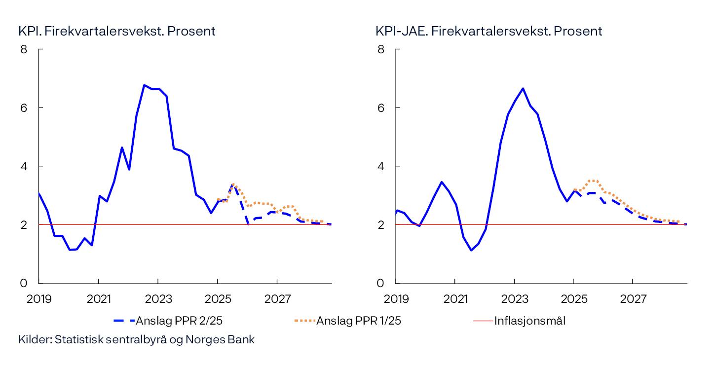 KPI. Firekvartalersvekst. Prosent / KPI-JAE. Firekvartalersvekst. Prosent
To linjediagram
Kilder: Statistisk sentralbyrå og Norges Bank
