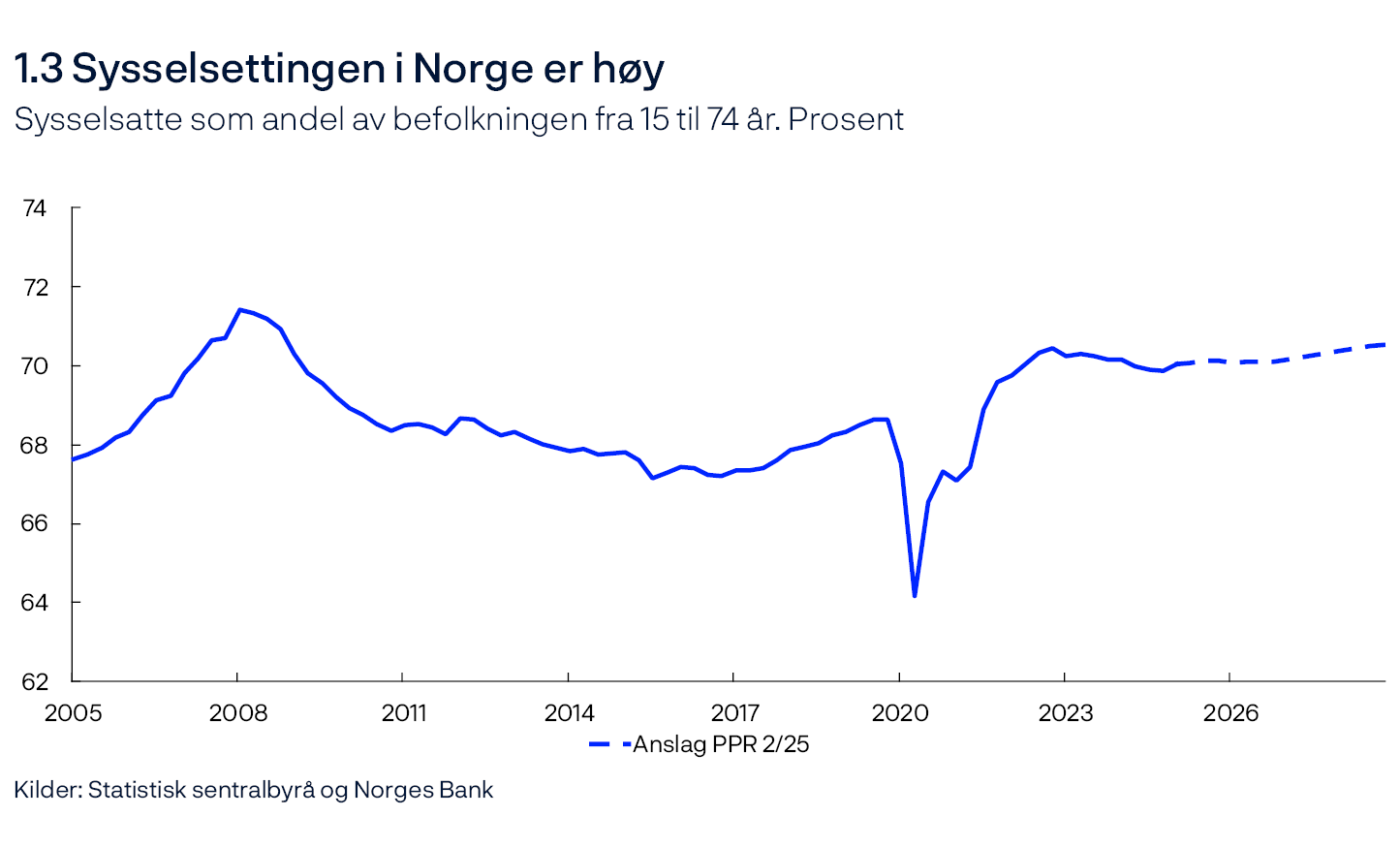 1.3 Sysselsettingen i Norge er høy
Sysselsatte som andel av befolkningen fra 15 til 74 år. Prosent
Linjediagram
Kilder: Statistisk sentralbyrå og Norges Bank 

Sysselsettingen er beregnet som antall sysselsatte (slik det måles i det kvartalsvise nasjonalregnskapet) fratrukket antall lønnstakere som ikke er bosatt (fra statistikken for antall arbeidsforhold og lønn).