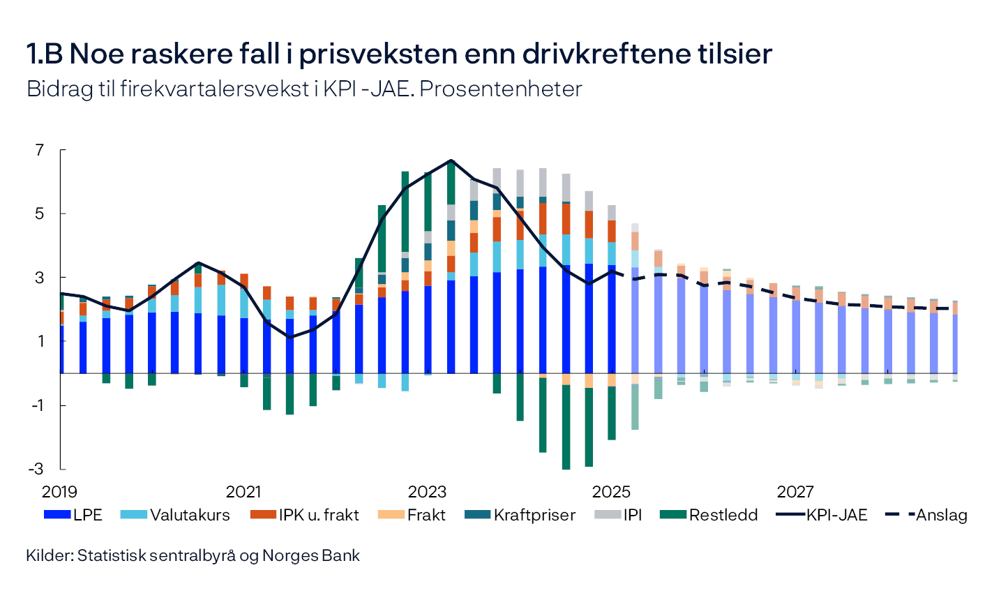 1.B Noe raskere fall i prisveksten enn drivkreftene tilsier
Bidrag til firekvartalersvekst i KPI-JAE. Prosentenheter
Stolpediagram
Kilder: Statistisk sentralbyrå og Norges Bank

Isolerte enkeltbidrag fra ulike kostnadskomponenter i KPI-JAE. Restledd refererer til differansen mellom summen av enkeltbidragene og KPI-JAE. LPE: Lønn per produserte enhet. IPK: Priser på konsumvarer Norge importerer. IPI: Internasjonale prisimpulser til importerte innsatsvarer.