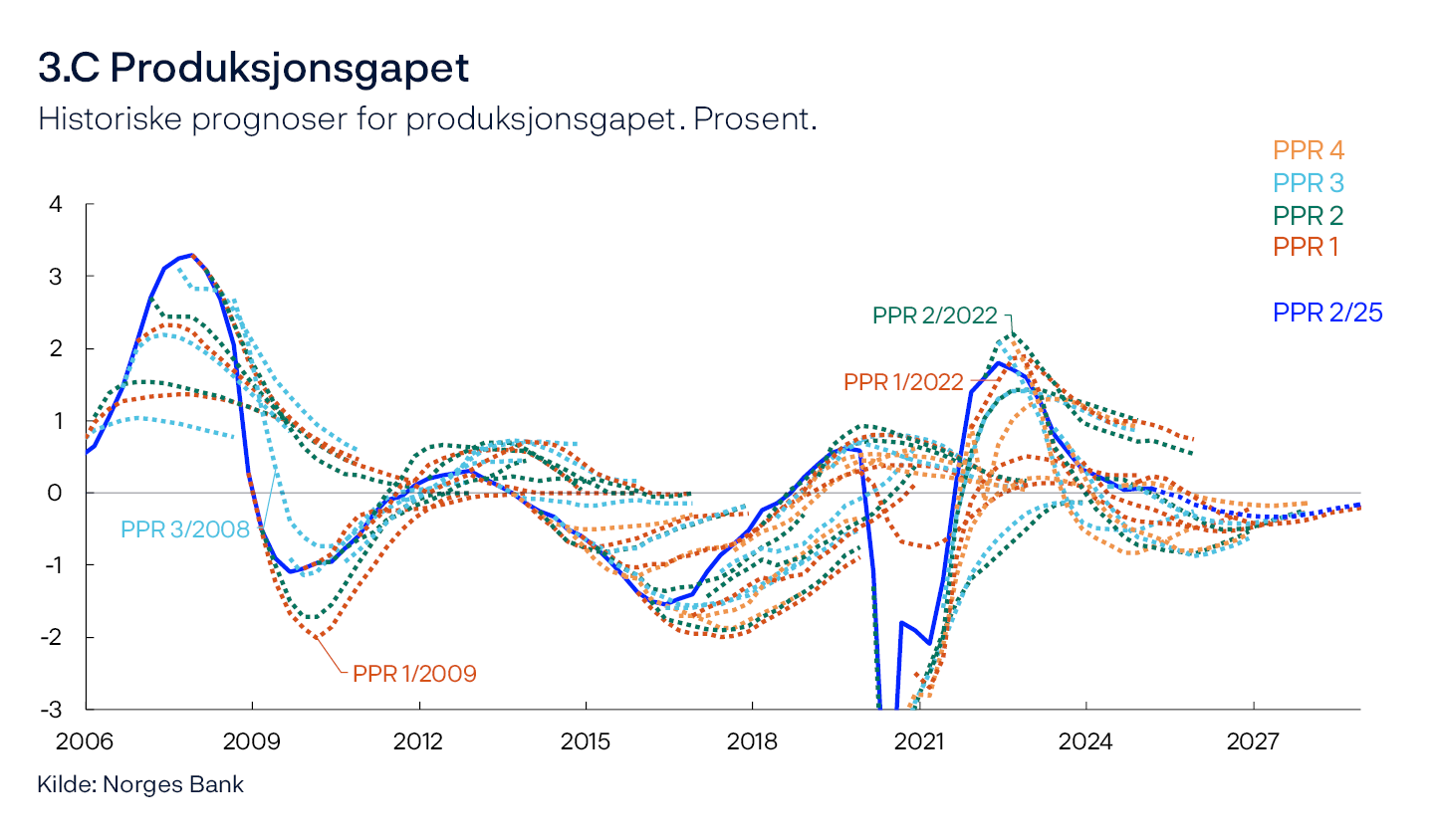 3.C Produksjonsgapet
Historiske prognoser for produksjonsgapet. Prosent.
Linjediagram
Kilde: Norges Bank

Hver stiplede linje i diagrammet viser vår prognose for produksjonsgapet fra og med inneværende kvartal for ulike rapporter bakover i tid. Produksjonsgapet er ikke en observerbar størrelse, og kan ha blitt endret bakover i tid i lys av nye data og vurderinger.