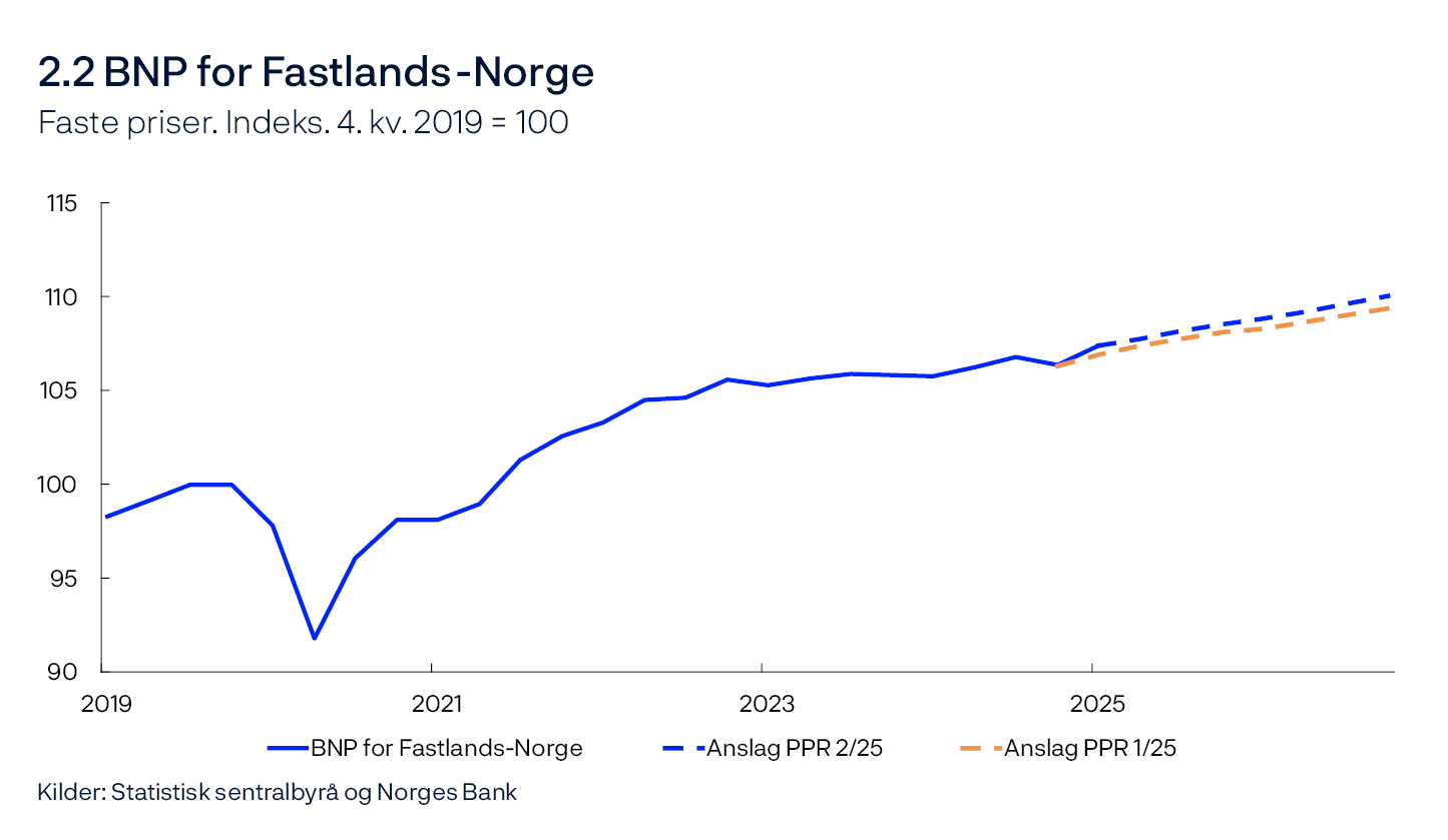 2.2 BNP for Fastlands-Norge
Faste priser. Indeks. 4. kv. 2019 = 100
Linjediagram
Kilder: Statistisk sentralbyrå og Norges Bank
