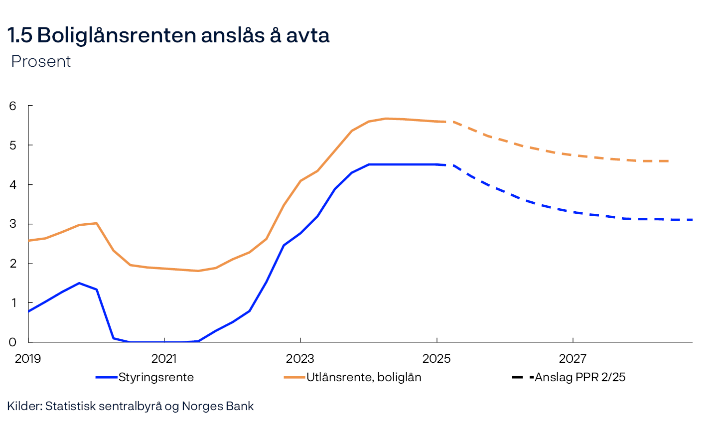 1.5 Boliglånsrenten anslås å avta
Prosent
Linjediagram
Kilder: Statistisk sentralbyrå og Norges Bank

Utlånsrente for boliglån er gjennomsnittlig rente på utestående nedbetalingslån med pant i bolig til husholdninger for utvalget av banker og kredittforetak som inngår i Statistisk sentralbyrås månedlige rentestatistikk.