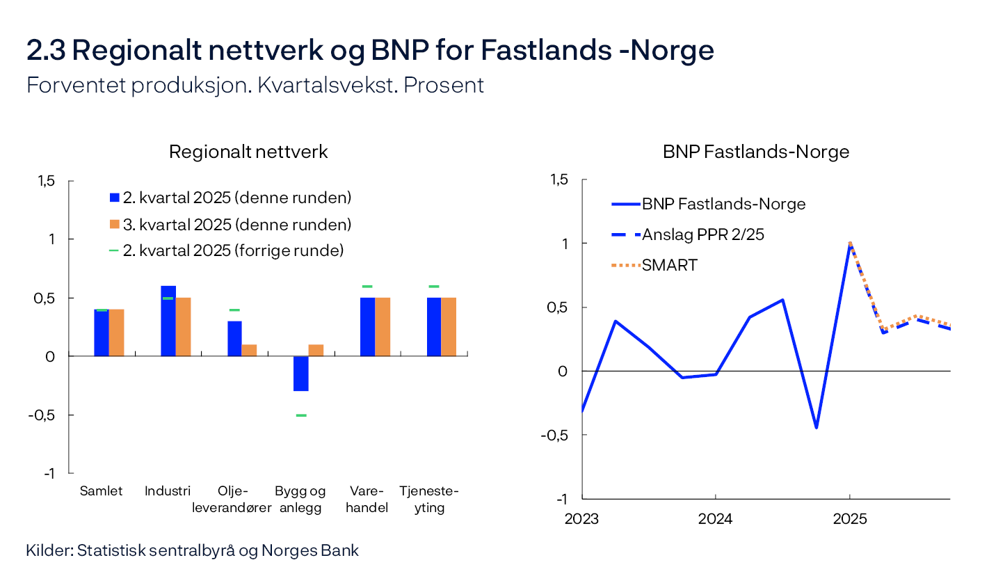 2.3 Regionalt nettverk og BNP for Fastlands-Norge
Forventet produksjon. Kvartalsvekst. Prosent
Regionalt nettverk / BNP Fastlands-Norge
Stolpediagram og linjediagram