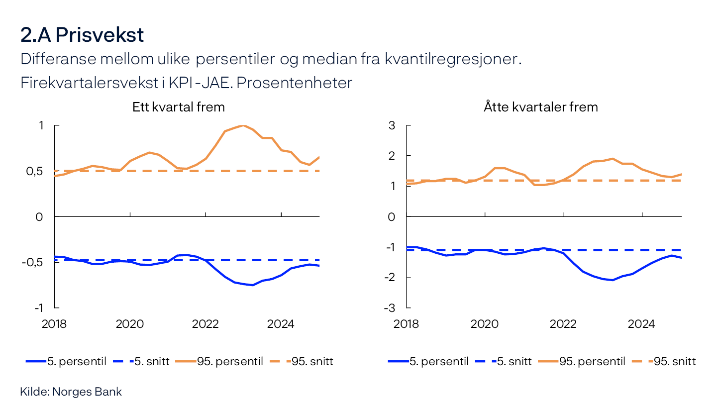 2.A Prisvekst
Differanse mellom ulike persentiler og median fra kvantilregresjoner. 
Firekvartalersvekst i KPI-JAE. Prosentenheter
Ett kvartal frem / Åtte kvartaler frem
To linjediagram
Kilde: Norges Bank

Figurene viser utvikling i forskjellen mellom 5. og 95. persentil fra medianen for modellanslått fordeling av konsumprisveksten henholdsvis ett og åtte kvartaler frem. Stiplet linje indikerer gjennomsnittlig 5. og 95. persentil mellom 2010 og 2019.