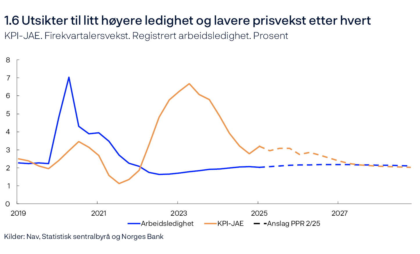 1.6 Utsikter til litt høyere ledighet og lavere prisvekst etter hvert
KPI-JAE. Firekvartalersvekst. Registrert arbeidsledighet. Prosent
Linjediagram
Kilder: Nav, Statistisk sentralbyrå og Norges Bank 

KPI-JAE: Konsumprisindeksen justert for avgiftsendringer og uten energivarer.