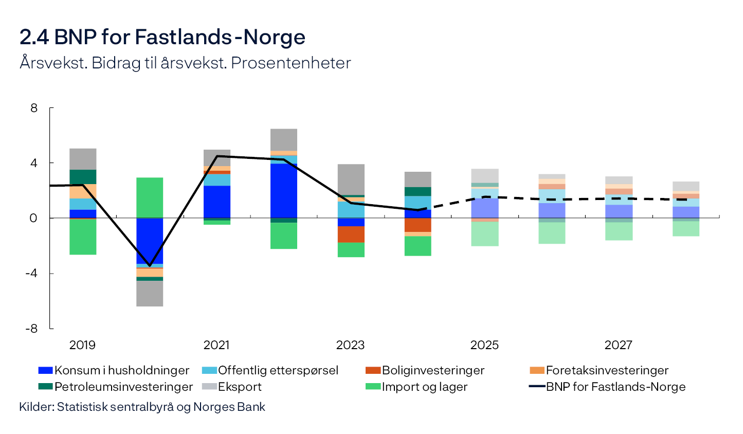 2.4 BNP for Fastlands-Norge
Årsvekst. Bidrag til årsvekst. Prosentenheter
Linje- og stolpediagram
Kilder: Statistisk sentralbyrå og Norges Bank

Tallene for petroleumsinvesteringer inkluderer her investeringer i utenriks sjøfart. Offentlig etterspørsel = offentlig konsum + offentlige investeringer.