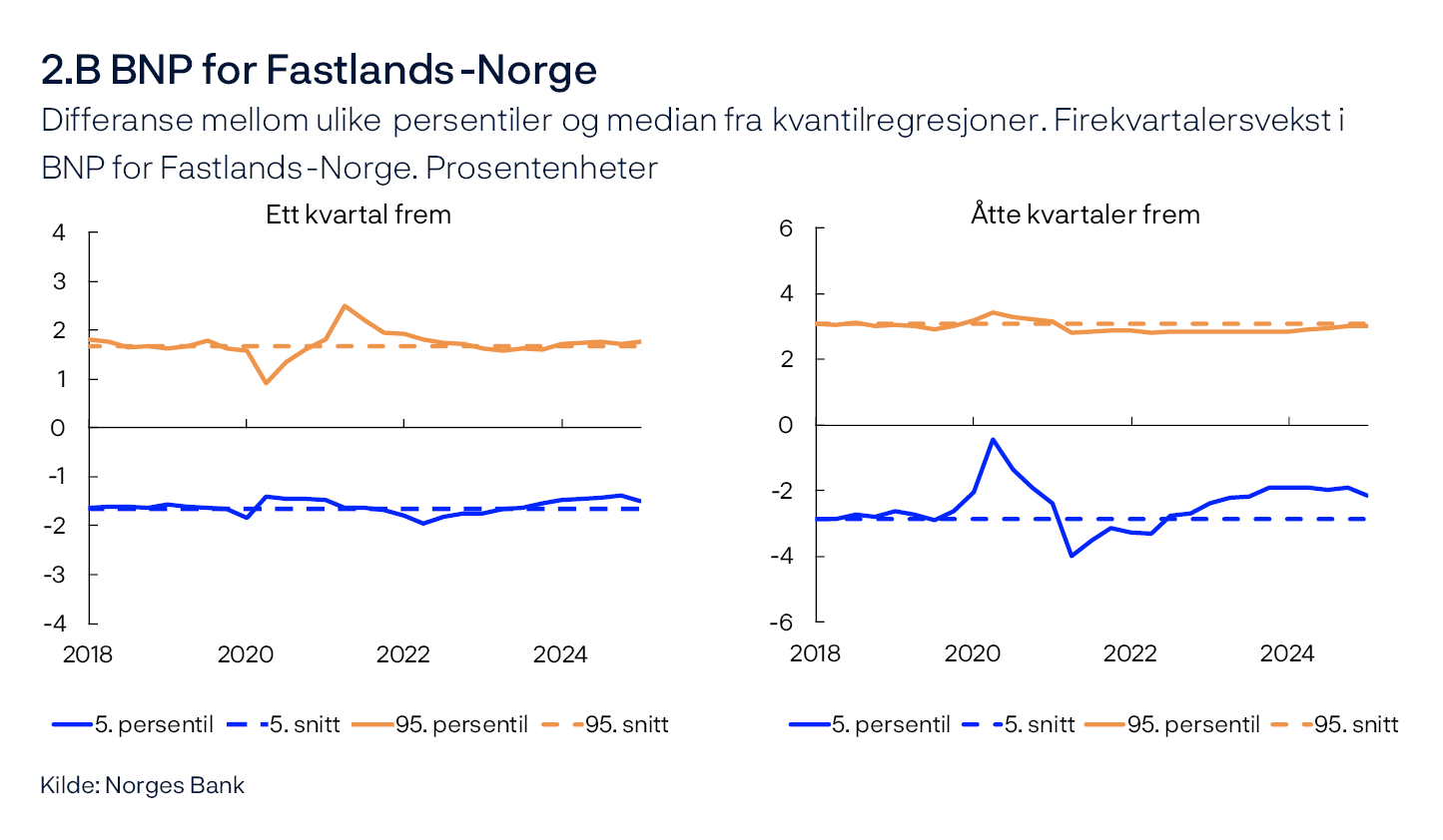 2.B BNP for Fastlands-Norge
Differanse mellom ulike persentiler og median fra kvantilregresjoner. 
Firekvartalersvekst i BNP for Fastlands-Norge. Prosentenheter
Ett kvartal frem / Åtte kvartaler frem
To linjediagram
Kilde: Norges Bank

Figurene viser utvikling i forskjellen mellom 5. og 95. persentil fra medianen for modellanslått fordeling av konsumprisveksten henholdsvis ett og åtte kvartaler frem. Stiplet linje indikerer gjennomsnittlig 5. og 95. persentil mellom 2010 og 2019.