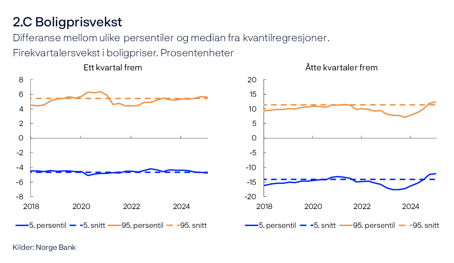 2.C Boligprisvekst
Differanse mellom ulike persentiler og median fra kvantilregresjoner. 
Firekvartalersvekst i boligpriser. Prosentenheter
Ett kvartal frem / Åtte kvartaler frem
To linjediagram
Kilde: Norges Bank

Figurene viser utvikling i forskjellen mellom 5. og 95. persentil fra medianen for modellanslått fordeling av konsumprisveksten henholdsvis ett og åtte kvartaler frem. Stiplet linje indikerer gjennomsnittlig 5. og 95. persentil mellom 2010 og 2019.