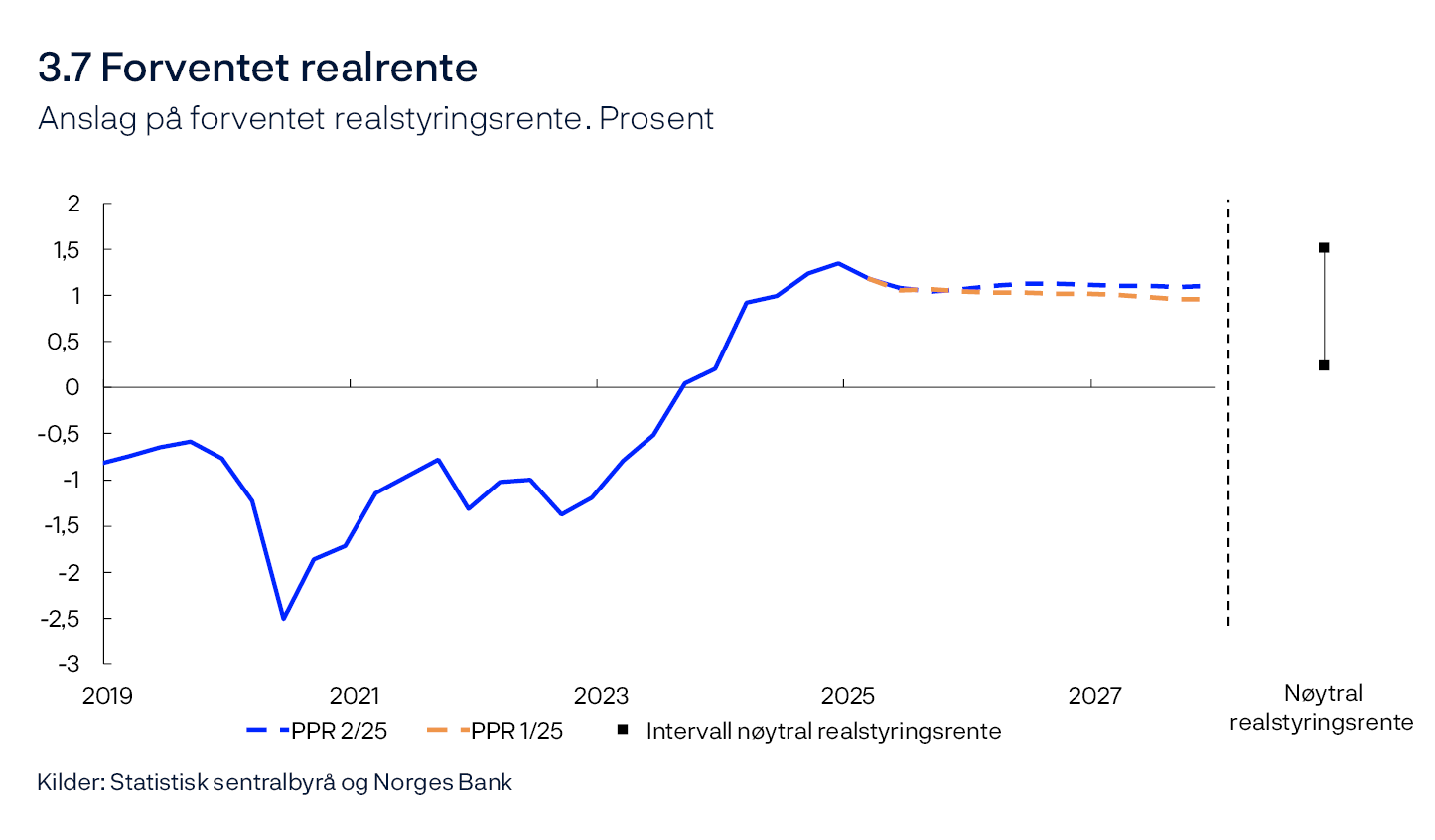 3.7 Forventet realrente
Anslag på forventet realstyringsrente. Prosent
Linjediagram
Kilder: Statistisk sentralbyrå og Norges Bank

Forventet realrente er lik anslag på styringsrenten neste fire kvartaler fratrukket anslått firekvartalersvekst i KPI-JAE over samme periode. For inneværende kvartal og i anslagsperioden beregnes forventet realrente med utgangspunkt i anslagene i denne rapporten. For alle tidligere perioder viser vi forventet realrente beregnet ved hjelp av det som på et hvert tidspunkt var Norges Banks mest oppdaterte utgave av Pengepolitisk rapport. De sorte firkantene til høyre i figuren angir vårt estimerte intervall for nøytral realstyringsrente.