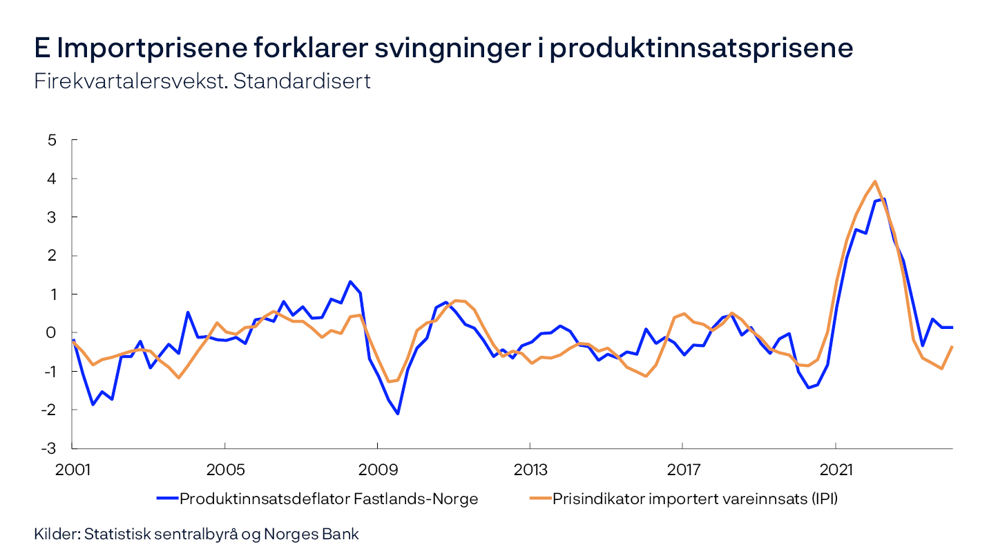 E Importprisene forklarer svingninger i produktinnsatsprisene
Firekvartalersvekst. Standardisert
Linjediagram
Kilder: Statistisk sentralbyrå og Norges Bank

Produktinnsatsdeflatoren er beregnet som forholdet mellom samlet produktinnsatsverdi og -volum for private foretak i Fastlands-Norge. Begge seriene viser firekvartalsveksten standardisert, dvs. faktisk vekst fratrukket gjennomsnittet, sett i forhold til standardavviket.