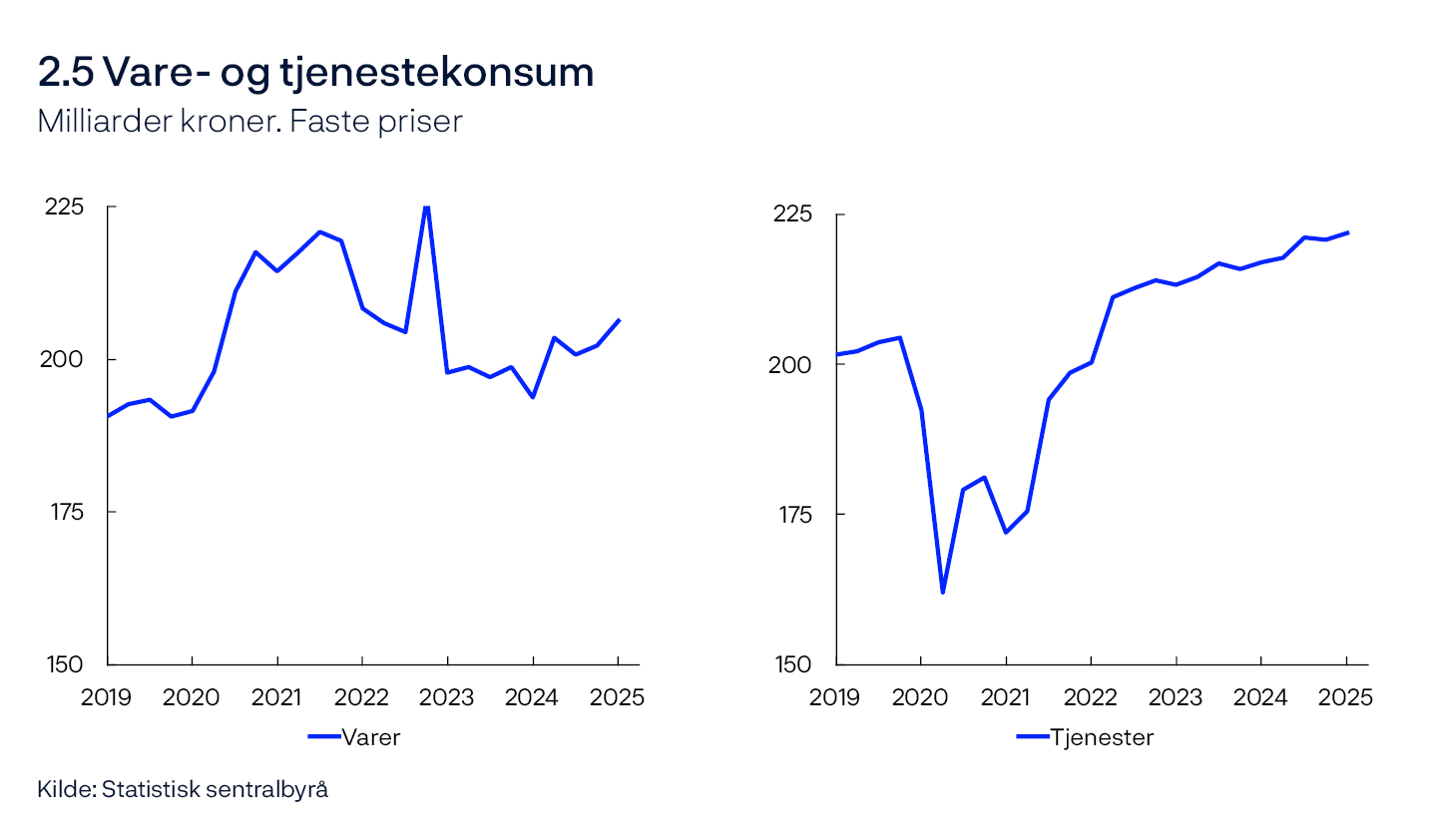 2.5 Vare- og tjenestekonsum
Milliarder kroner. Faste priser
To linjediagram
Kilde: Statistisk sentralbyrå

Konsum i husholdninger og ideelle organisasjoner. Sesongjustert.