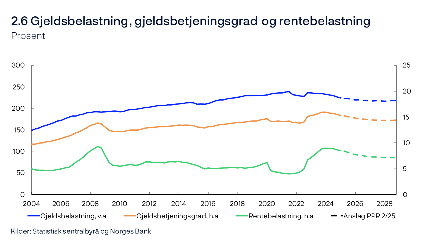 2.6 Gjeldsbelastning, gjeldsbetjeningsgrad og rentebelastning
Prosent
Linjediagram
Kilder: Statistisk sentralbyrå og Norges Bank

Gjeldsbelastning er gjeld som andel av disponibel inntekt. Disponibel inntekt er inntekt etter skatt og renteutgifter. Gjeldsbetjeningsgrad er renteutgifter og anslått avdrag på gjeld, som andel av inntekt etter skatt. Rentebelastning er renteutgifter som andel av inntekt etter skatt.