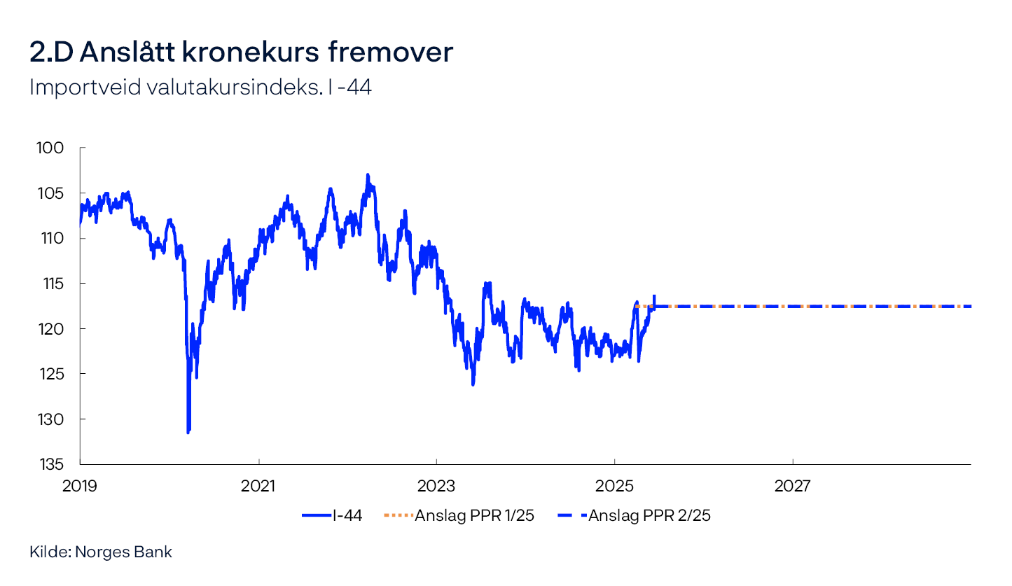 2.D Anslått kronekurs fremover
Importveid valutakursindeks. I-44
Linjediagram
Kilde: Norges Bank
En økning i serien betyr at kronen har styrket seg mot den importveide indeksen I-44.