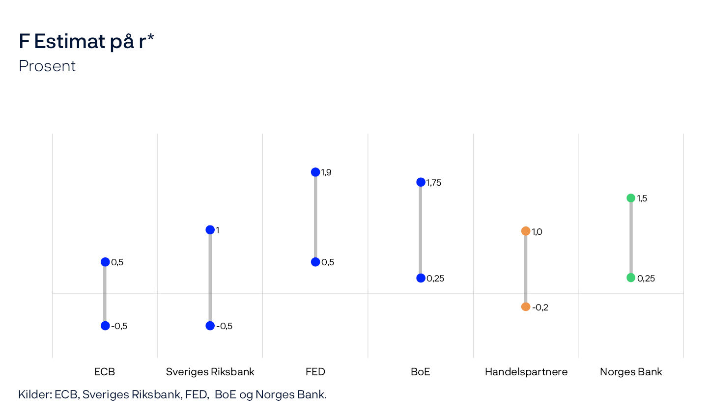 F Estimat på r*
Prosent
Punktdiagram
Kilder: ECB, Sveriges Riksbank, FED, BoE og Norges Bank.

De blå prikkene er kommuniserte intervall for r* blant våre 4 utvalgte handelspartnere. De oransje prikkene er et importveid (I-44-vektet) gjennomsnittlig intervall for handelspartnerne samlet.