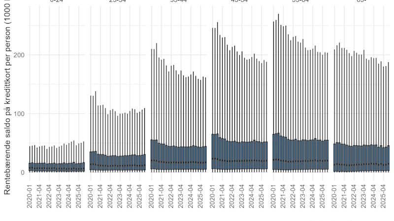 Figuren viser fordelingen av rentebærende rammelån per låntaker på tvers av ulike aldersgrupper. Figuren viser både medianlånet har ligget ganske flatt i størrelse, mens lånevolum hos de med mye lån har falt i faste kroner siden 2020.