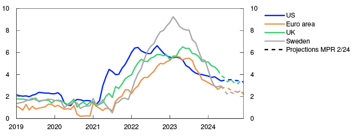 Line chart