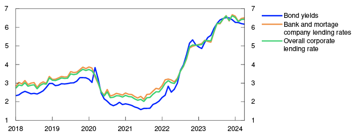 Line chart