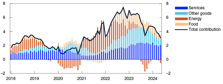 Line and Bar chart